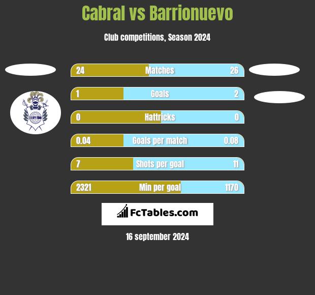 Cabral vs Barrionuevo h2h player stats