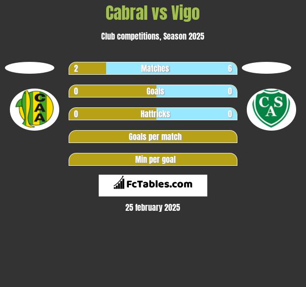 Cabral vs Vigo h2h player stats