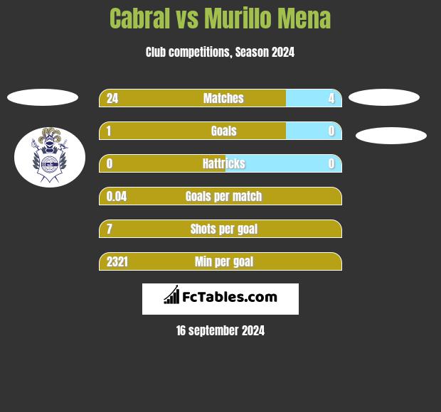 Cabral vs Murillo Mena h2h player stats