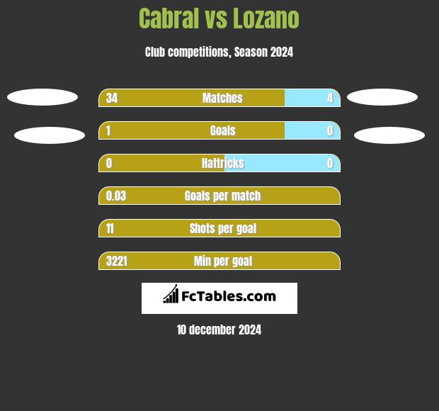 Cabral vs Lozano h2h player stats