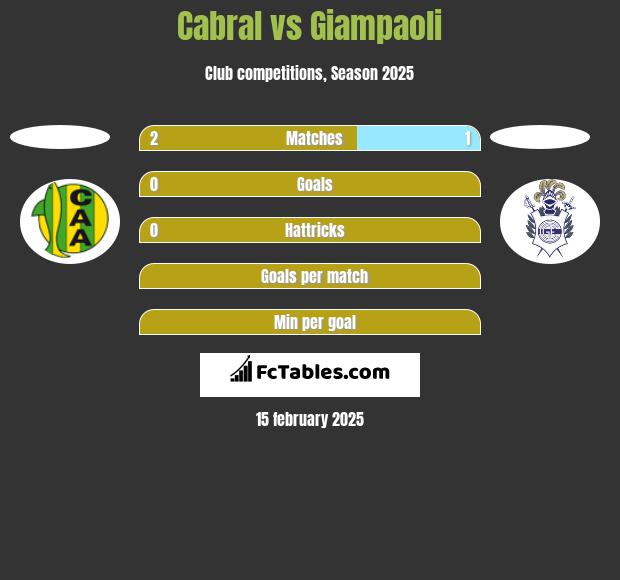 Cabral vs Giampaoli h2h player stats