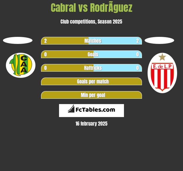 Cabral vs RodrÃ­guez h2h player stats