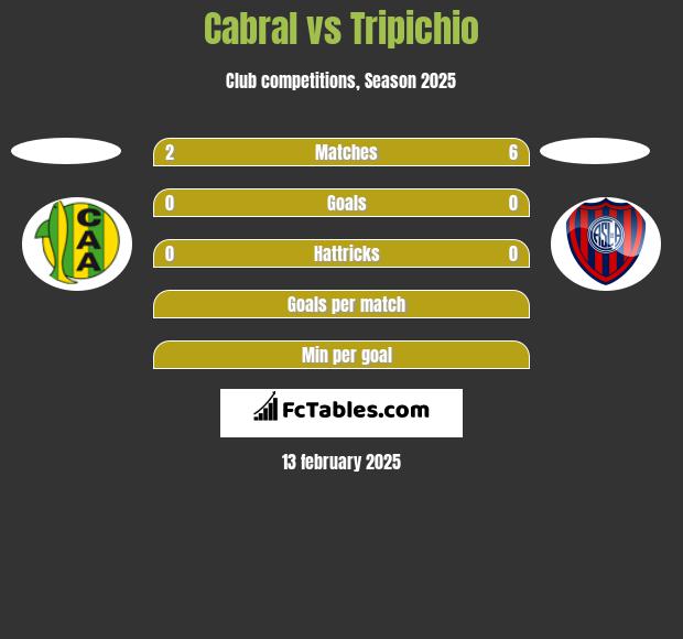 Cabral vs Tripichio h2h player stats