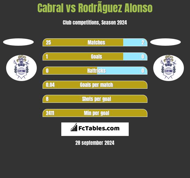 Cabral vs RodrÃ­guez Alonso h2h player stats