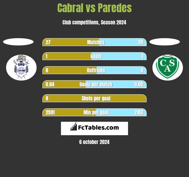 Cabral vs Paredes h2h player stats