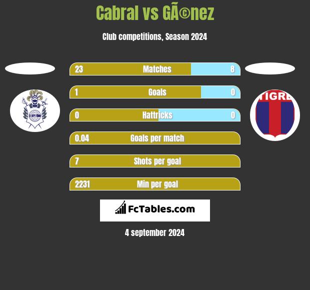 Cabral vs GÃ©nez h2h player stats