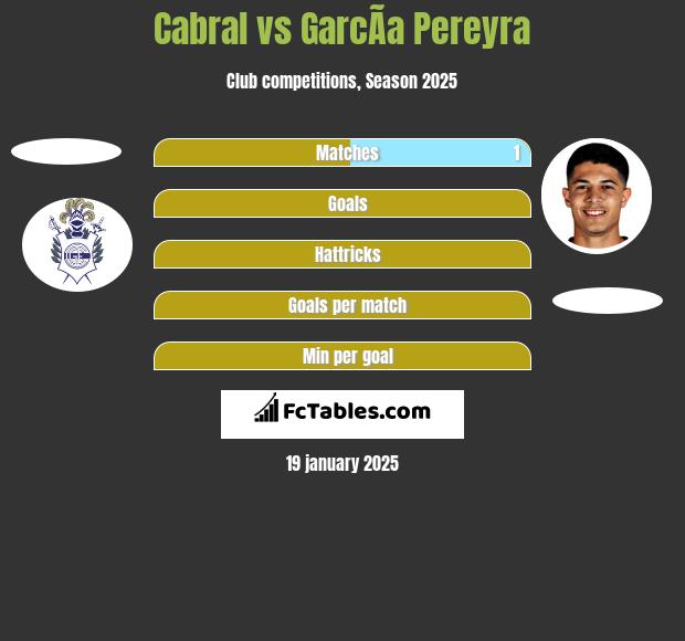 Cabral vs GarcÃ­a Pereyra h2h player stats