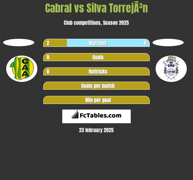 Cabral vs Silva TorrejÃ³n h2h player stats