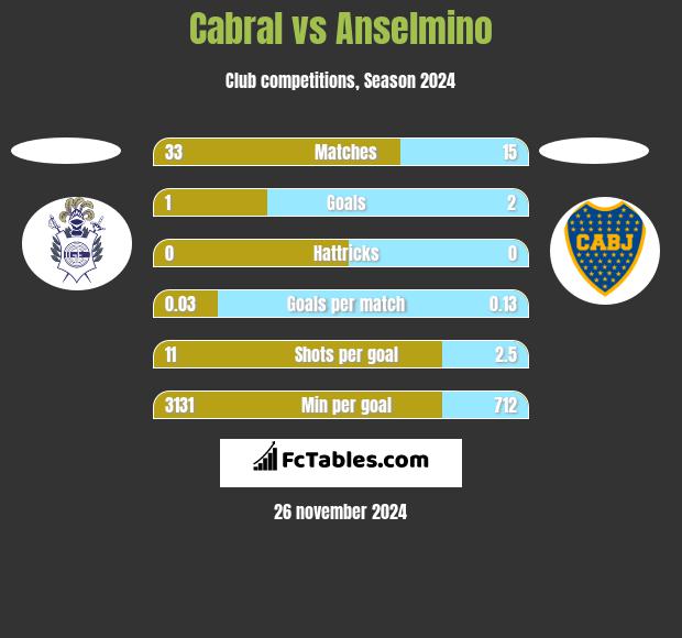 Cabral vs Anselmino h2h player stats