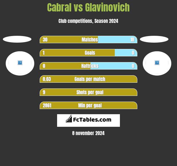 Cabral vs Glavinovich h2h player stats