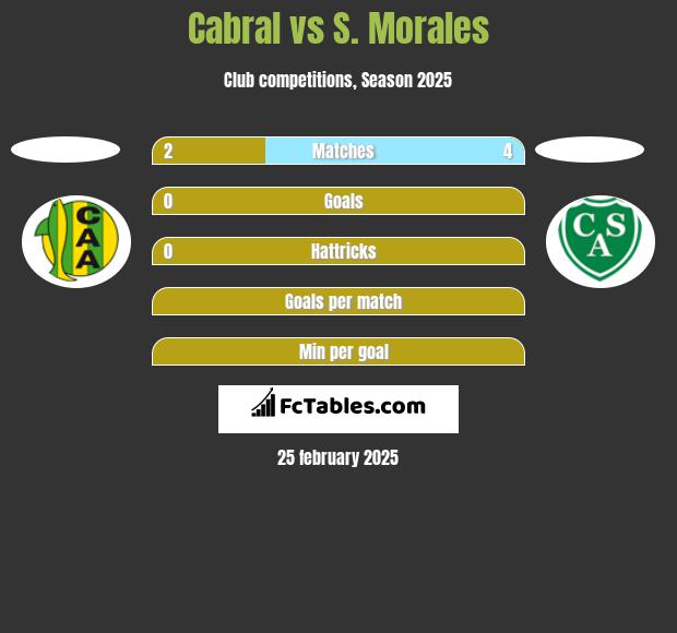 Cabral vs S. Morales h2h player stats