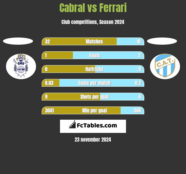 Cabral vs Ferrari h2h player stats