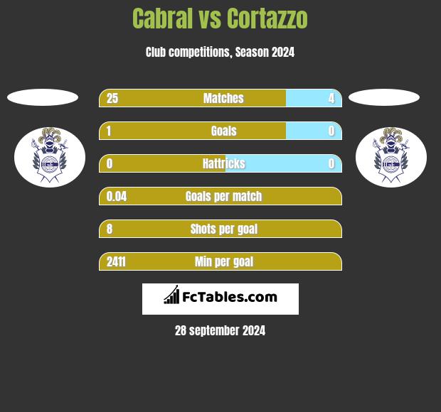 Cabral vs Cortazzo h2h player stats