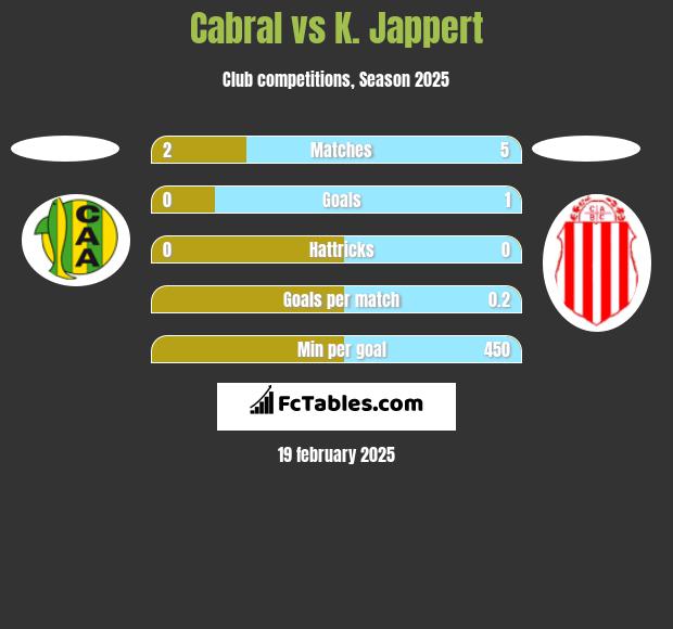 Cabral vs K. Jappert h2h player stats