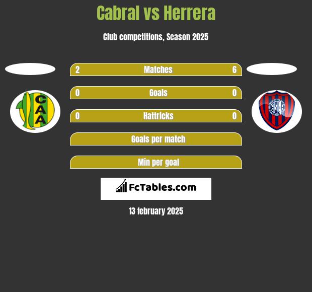 Cabral vs Herrera h2h player stats