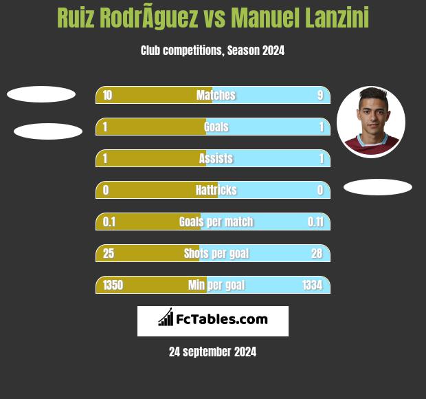 Ruiz RodrÃ­guez vs Manuel Lanzini h2h player stats