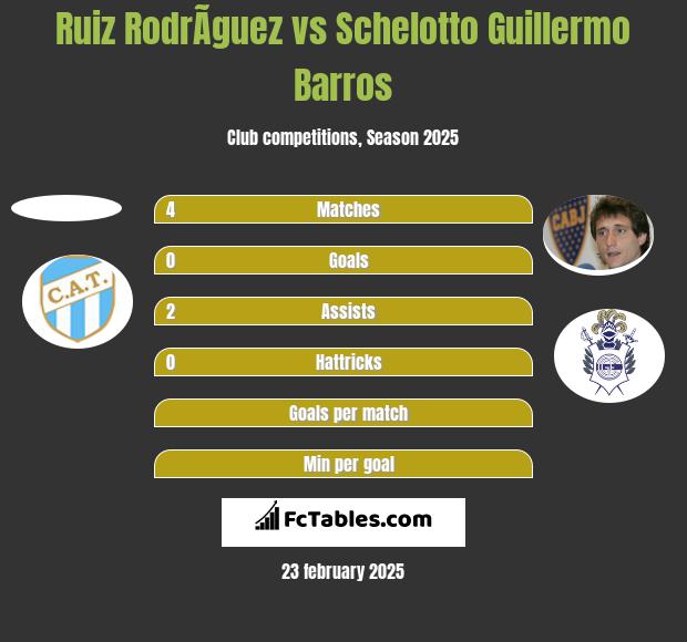 Ruiz RodrÃ­guez vs Schelotto Guillermo Barros h2h player stats