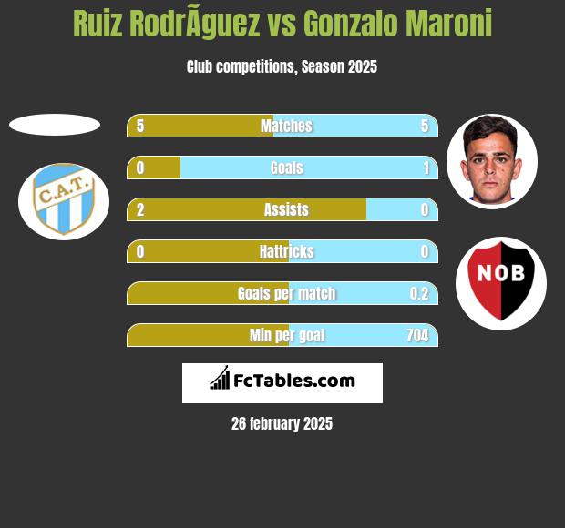 Ruiz RodrÃ­guez vs Gonzalo Maroni h2h player stats