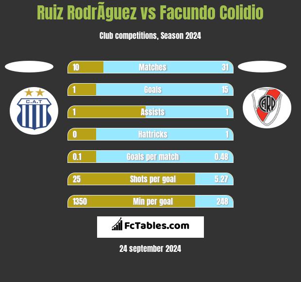 Ruiz RodrÃ­guez vs Facundo Colidio h2h player stats