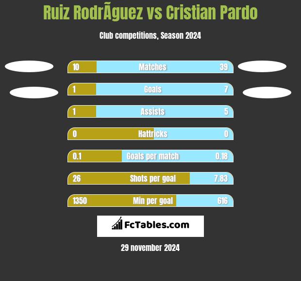 Ruiz RodrÃ­guez vs Cristian Pardo h2h player stats