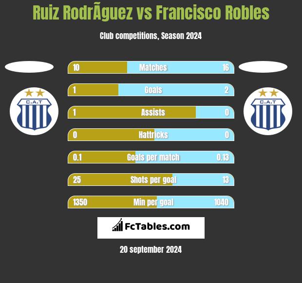 Ruiz RodrÃ­guez vs Francisco Robles h2h player stats