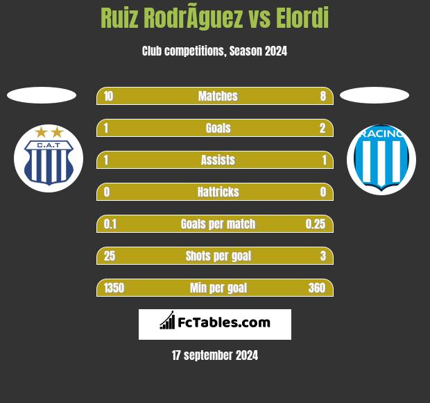 Ruiz RodrÃ­guez vs Elordi h2h player stats