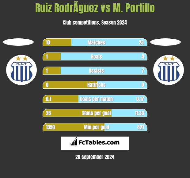 Ruiz RodrÃ­guez vs M. Portillo h2h player stats