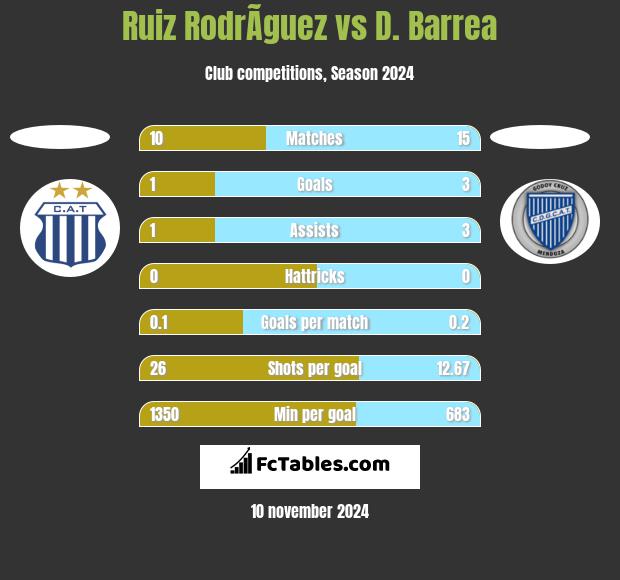 Ruiz RodrÃ­guez vs D. Barrea h2h player stats