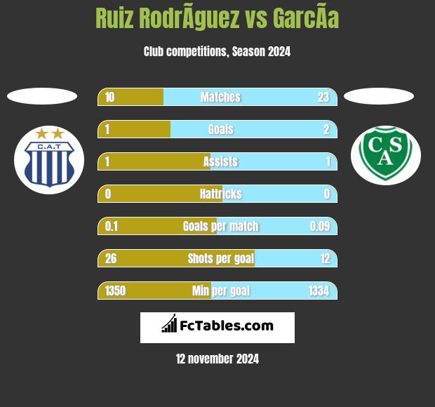 Ruiz RodrÃ­guez vs GarcÃ­a h2h player stats