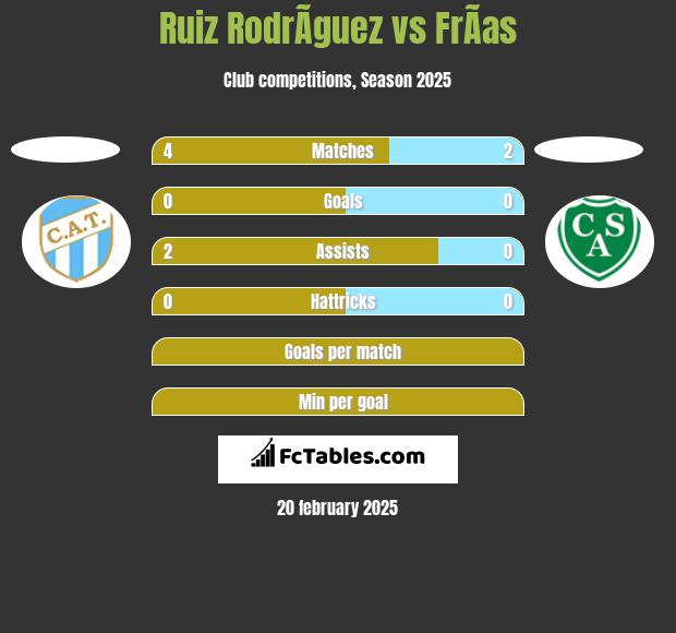 Ruiz RodrÃ­guez vs FrÃ­as h2h player stats