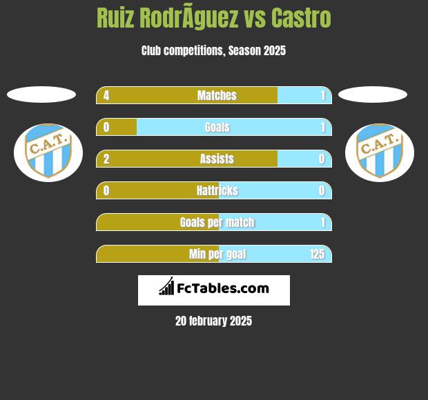 Ruiz RodrÃ­guez vs Castro h2h player stats