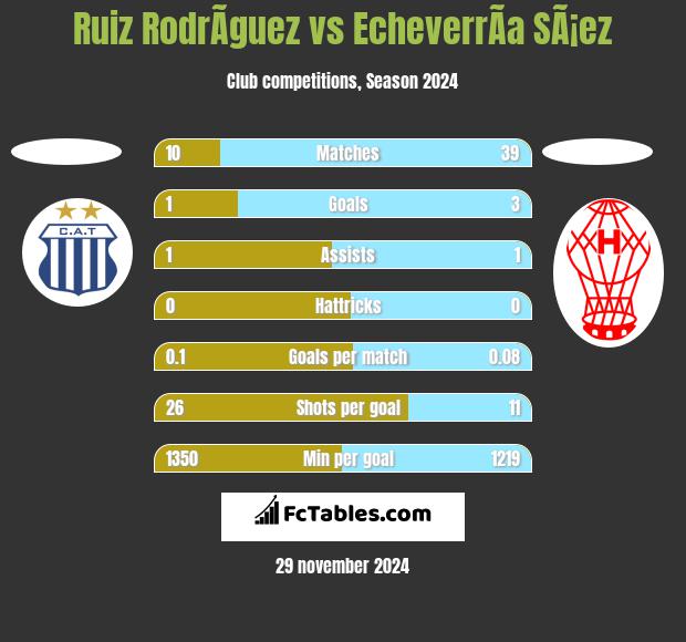 Ruiz RodrÃ­guez vs EcheverrÃ­a SÃ¡ez h2h player stats