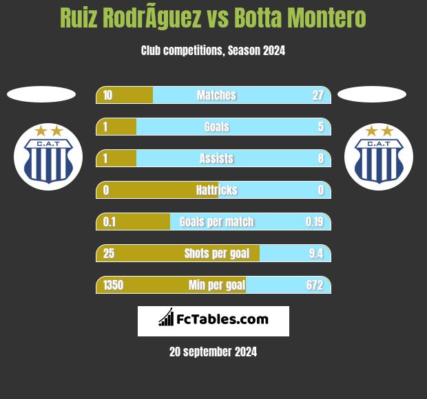 Ruiz RodrÃ­guez vs Botta Montero h2h player stats