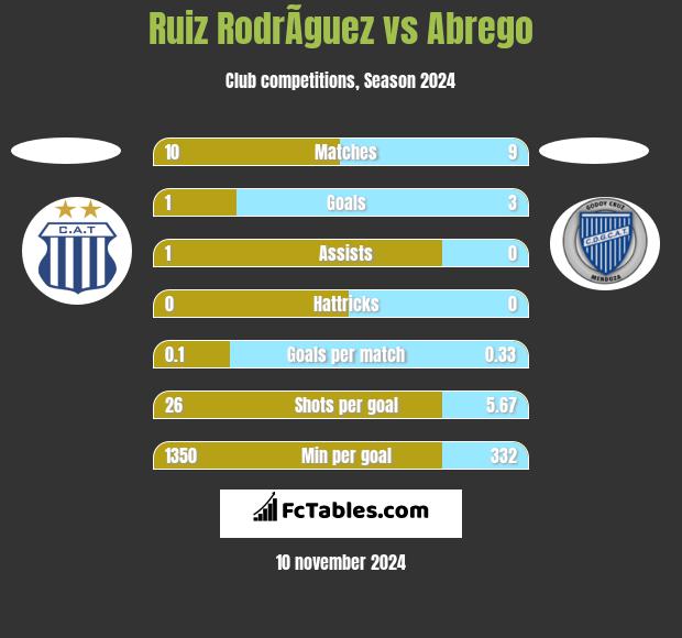 Ruiz RodrÃ­guez vs Abrego h2h player stats