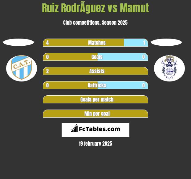 Ruiz RodrÃ­guez vs Mamut h2h player stats