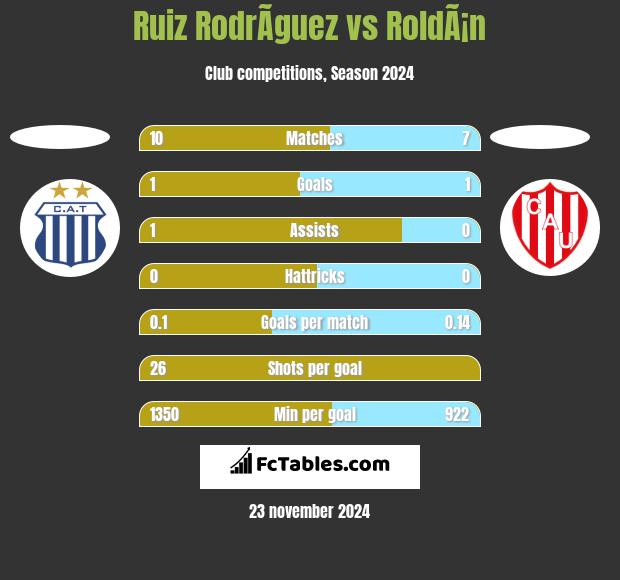 Ruiz RodrÃ­guez vs RoldÃ¡n h2h player stats