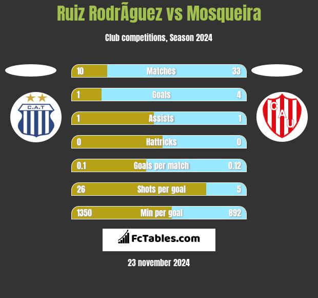 Ruiz RodrÃ­guez vs Mosqueira h2h player stats