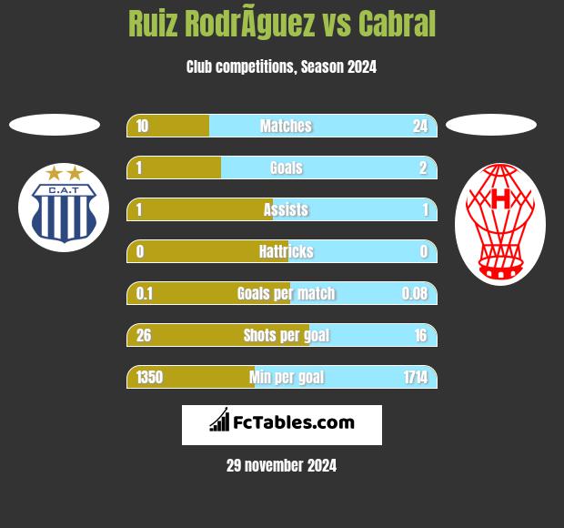 Ruiz RodrÃ­guez vs Cabral h2h player stats