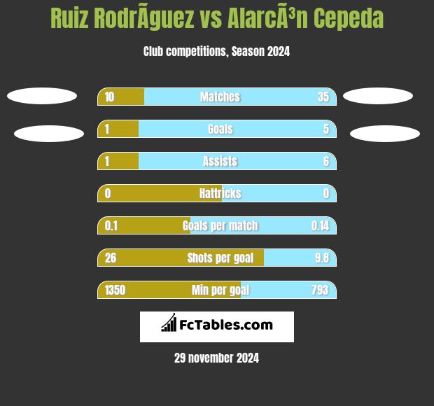 Ruiz RodrÃ­guez vs AlarcÃ³n Cepeda h2h player stats