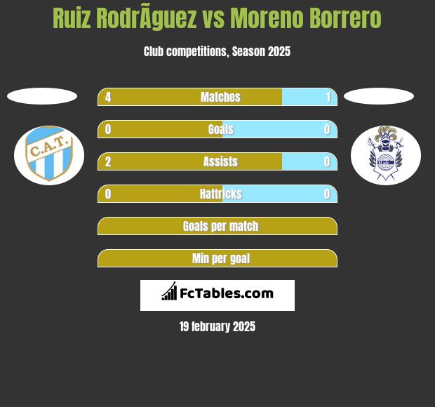 Ruiz RodrÃ­guez vs Moreno Borrero h2h player stats