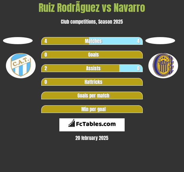 Ruiz RodrÃ­guez vs Navarro h2h player stats