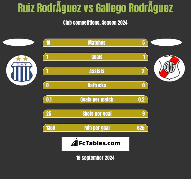 Ruiz RodrÃ­guez vs Gallego RodrÃ­guez h2h player stats