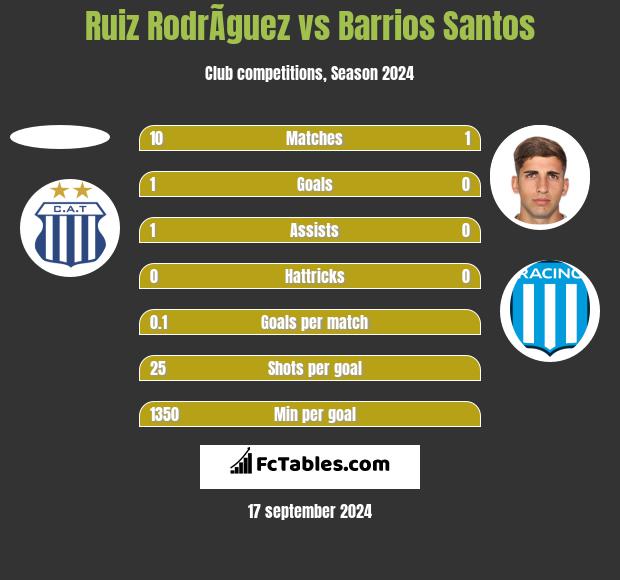 Ruiz RodrÃ­guez vs Barrios Santos h2h player stats