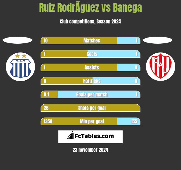 Ruiz RodrÃ­guez vs Banega h2h player stats