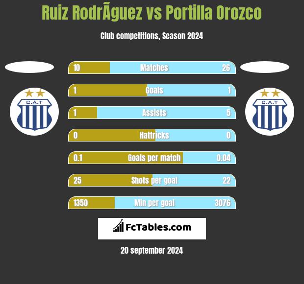 Ruiz RodrÃ­guez vs Portilla Orozco h2h player stats