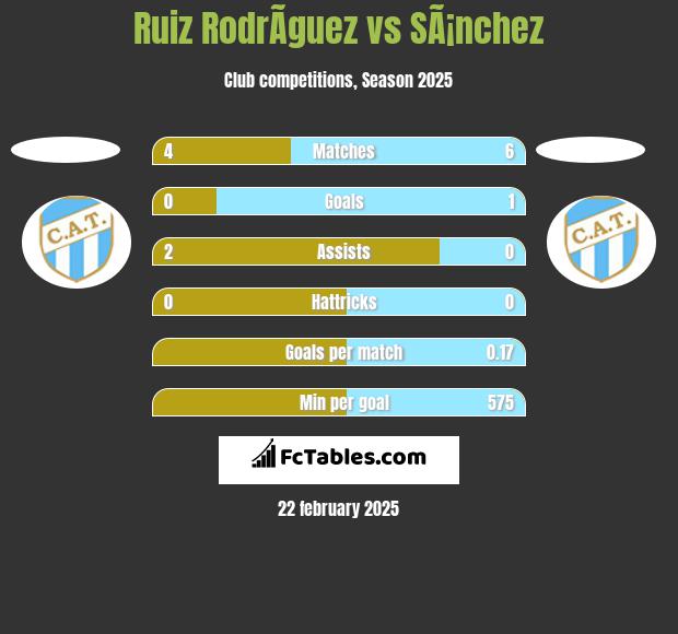 Ruiz RodrÃ­guez vs SÃ¡nchez h2h player stats