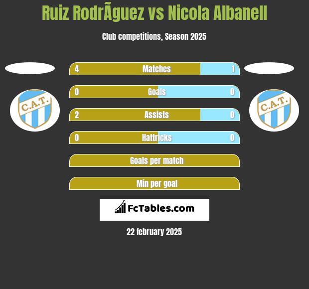 Ruiz RodrÃ­guez vs Nicola Albanell h2h player stats