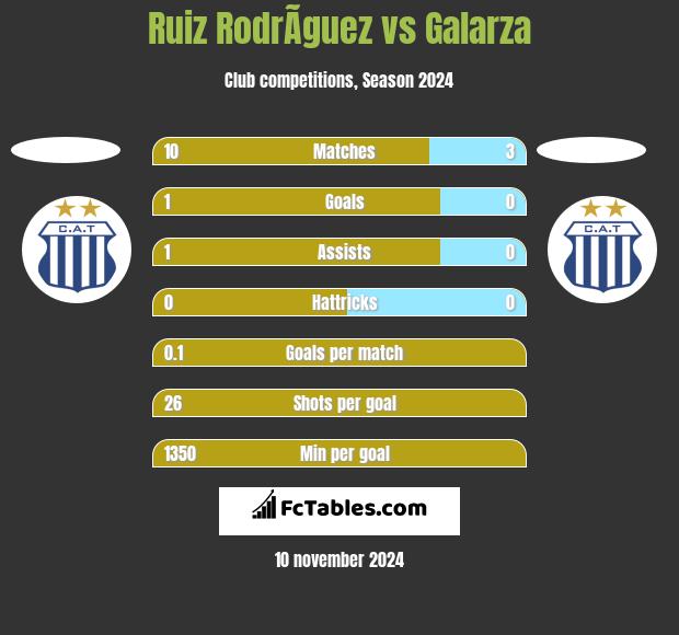 Ruiz RodrÃ­guez vs Galarza h2h player stats