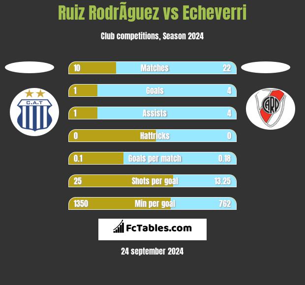 Ruiz RodrÃ­guez vs Echeverri h2h player stats