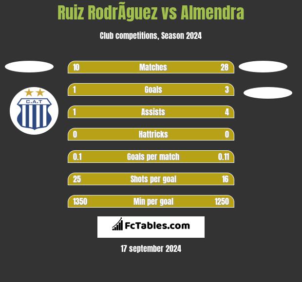 Ruiz RodrÃ­guez vs Almendra h2h player stats